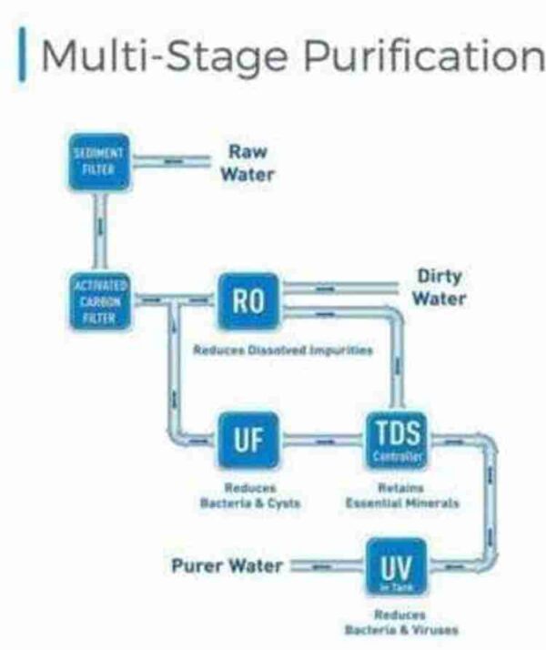Aqua Grand+ Water Purifier RO+UV+UF+TDS | 9 Level of Purification | 15L Storage - Image 4